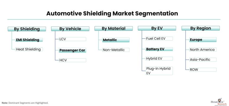 Automotive-Shielding-Market-Segmentation